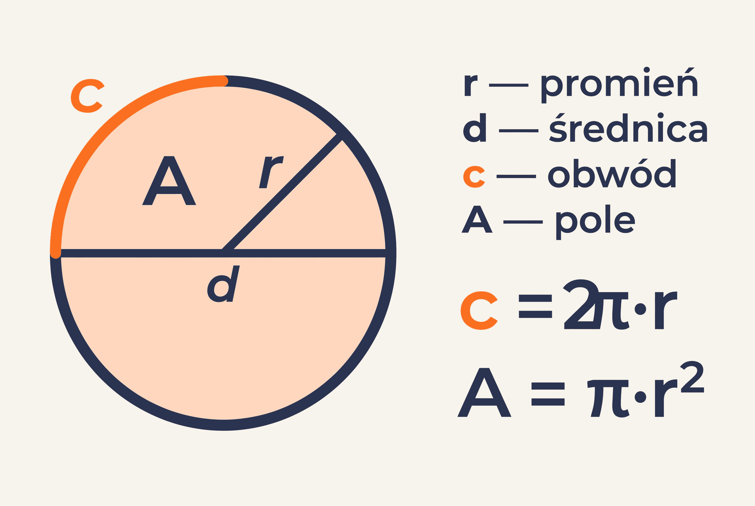Diagram koła: promień, średnica, obwód i pole z wzorami c = 2πr i A = πr²